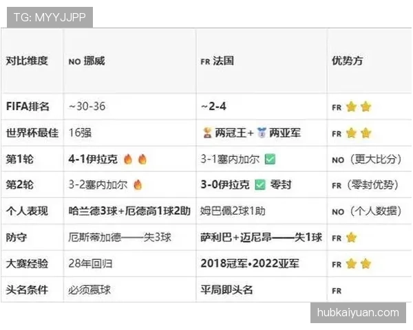 挪威I组完整进程：前两轮连胜后末轮负于法国